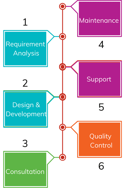 Software Development steps