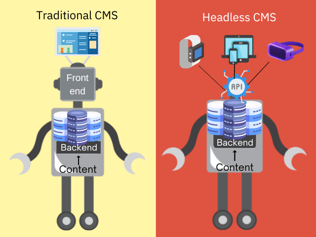 Traditional CMS vs Headless CMS