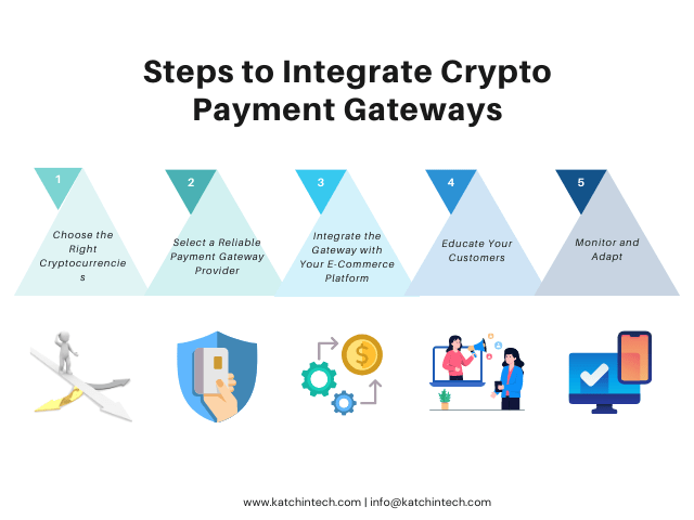 Step by Step Process of integrating crypto payment gateways