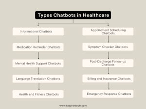 Chatbots in healthcare